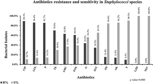 Figure 5 The pattern of antibiotics effectiveness against Staphylococci species in UTIs. Frequency of antimicrobial susceptibility of antibiotics including ciprofloxacin (CIP), levofloxacin (LFX), penicillin (P), tetracycline (TE), augmentin (AMC), fosfomycin (FOS), gentamicin (G), co-trimoxazole (SXT), fusidic acid (FD), amikacin (AK), nitrofurantoin (F), linezolid (LZD), teicoplanin (TEC) was presented in percentage against Staphylococci species. Resistance (black bars) and susceptibility (grey bars) of all antibiotics mentioned in this graph were significantly associated with UTIs caused by Staphylococci species (p-value was < 0.000).