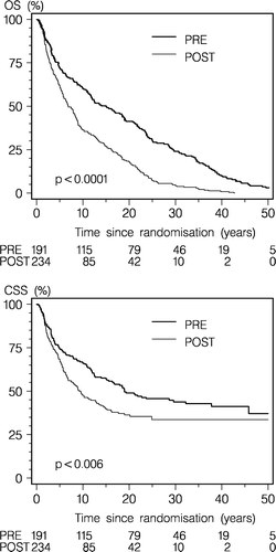Figure 4.  Kaplan-Meier estimates of overall survival (OS) (top panel) and cause-specific survival (CSS) (bottom panel), according to menopausal status for 425 patients allocated to simple mastectomy followed by radiotherapy or to extended radical mastectomy.