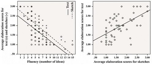 Figure 7. Correlation charts for Study 3: average elaboration scores (sketches and text) and fluency (left); average elaboration scores of sketches and text (right). All fifty-eight participants are shown in each chart.