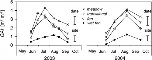 Figure 4 Time course of the plant green area index (GAI) during the snow-free periods. Error bars indicate the maximum critical range (LSD) for sampling date (date) and study site (site).