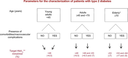Figure 1 HbA1c target has been individualized based on the age of the patient and on the presence of macro-vascular diabetes complications/co-morbidities.
