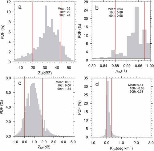 Figure 7. Histograms of (a) ZH, (b) ρHV, (c) ZDR and (d) Kdp in the ML. The quantile 10% and 90% are given by the red lines in each panel.