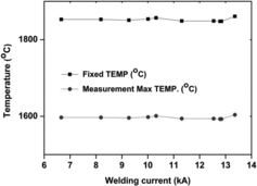 Figure 9. Temperature of welding zone during the RPW process.