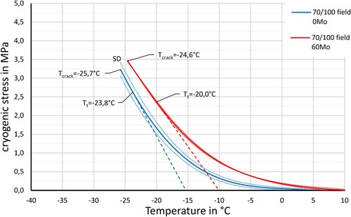 Figure 13. TSRST results: AC11 (binder B) test field B.