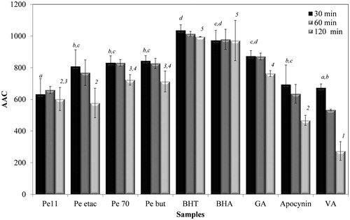 Figure 2. The effect of the extracts and positive controls on β-carotene/linoleic acid co-oxidation (Pe 11), 11% ethanol extract; (Pe 70), 70% methanol extract; (Pe etac), ethyl acetate extract; (Pe but), n-butanol extract; bars with the same lower case letter and number (a–d), (1–5) are not significantly (p > 0.05) different.