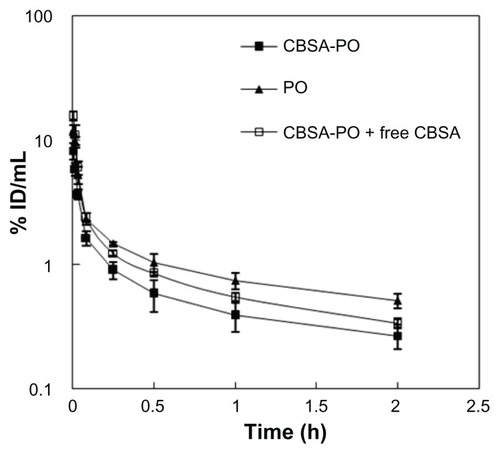 Figure 5 Blood polymersome concentration (% ID/mL) versus time after intravenous injection of 10 mg/kg of PO, CBSA-PO, and CBSA-PO plus 10 mg/kg of free CBSA.Note: Data are presented as the mean ± standard deviation of n = 4 rats/point.Abbreviations: PO, polymersomes; CBSA, cationic bovine serum albumin; ID, the injected dose.