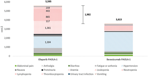 Figure 2. AE management (total and per category) costs per patient for olaparib plus bevacizumab in AOC, by trial arm. Cost drivers (hematological AE categories and hypertension) are shown in patterned fill, with costs shown for treatment arms only.