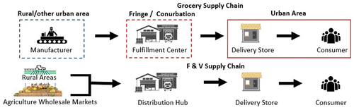 Figure 2. Supply chain of Blinkit.
