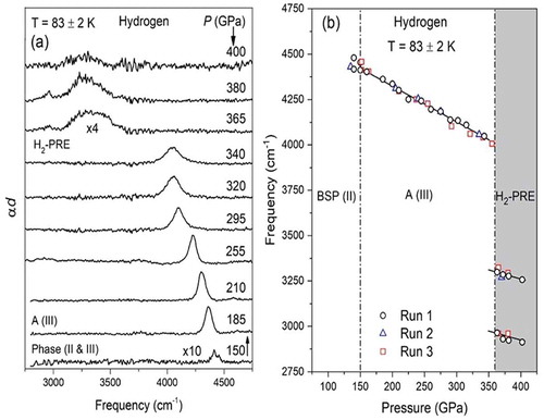 Figure 4. Infrared absorption in hydrogen. On the left αd is the absorption coefficient times the thickness. With increasing pressure, the vibron line shifts to lower frequency and disappears between 340 and 365 GPa implying a phase transition P-T point, plotted on the right