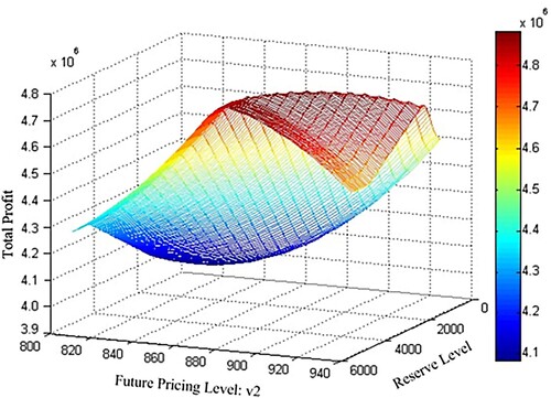 Figure 14. Impact of future pricing level on the reservation level and total profit.