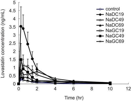 Figure 2.  Mean pharmacokinetic profiles after administration of formulated lovastatin solid dispersions and commercial lovastatin tablet (Mevastin®) at a dose of 2.5 mg/kg as lovastatin (Mean ± SE, n = 6). Ratio between drug and sodium deoxycholate is 1:19 (NaDC19), 1:49 (NaDC49), and 1:69 (NaDC69). Ratio between drug and sodium glycholate is 1:19 (NaGC19), 1:49 (NaGC49), and 1:69 (NaGC69).