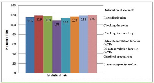 Figure 3. Graphical testing results.