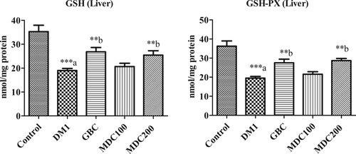 Figure 1. Effect of D. corderoyi extract on Glutathione reductase (GSH) and Glutathione Peroxidase (GSH-Px) levels in the liver of streptozotocin-induced diabetic rats. Data are expressed as mean ± SD. *** = p ≤ 0.001, ** = p ≤ 0.01, * = p ≤ 0.05 are p values of the significant difference in different treatment rat groups in comparison to the normal control. The letters indicate significant difference from diabetic rats.