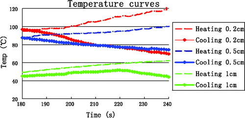 Figure 10. Average temperatures in the fourth minute of heating and cooling experiments.