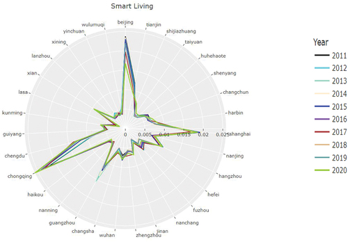 Figure 9. Smart living level from 2011–2020 in 31 cities.