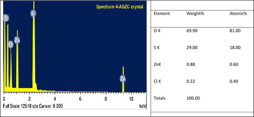 Figure 26. EDAX spectrum and data of 4-ASZC crystal.