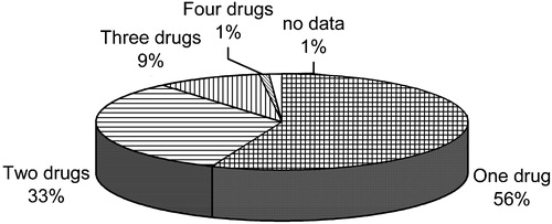 Figure 1 Treatment of hypertensive patients in the CINDI programme.