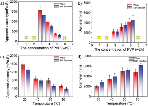 Figure 4. (a–b) Concentration effect of PVP as a stabilizer (3.0–5.0 wt%) and (c–d) temperature-dependent effect (PVP concentration: 3 wt%) on the apparent viscosity (a, c) and particle size (b, d) of amphoteric polyacrylamide in water and saline.