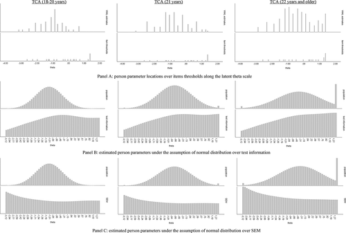 Figure 2. Item maps for the test and class anxiety TCA subscale (TCA) in subgroups defined by age groups (DIF variable)