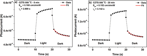 Figure 8. Photocurrent response of CZTS thin films annealed at 550°C for time durations a) 5 min. and b) 20 min. The best fit to EquationEq. (6)(6) I=I0+A∗e−xτd(6) is represented with the red line, the photosensitivity Sph and the decay time (τd) are indicated in the figure.