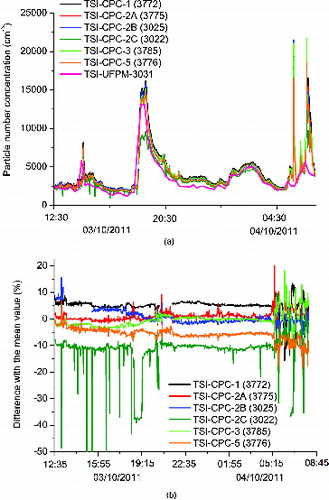 FIG. 2. CPC intercomparison during the 2011 campaign: (a) particle concentration measurements, (b) difference between each counter and the mean value during the measurements. The weird variability observed after 5:15 was caused by fast changes in the wind direction, being all CPCs able to follow the changes in particle concentrations.