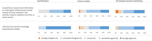 Figure 3. Survey answers related to usability in the three environmental science communication events. n = 9 (gamification), n = 76 (virtual reality), n = 11 (art-based scenario workshop).