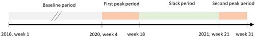 Figure 1 The definition of different pandemic stages.