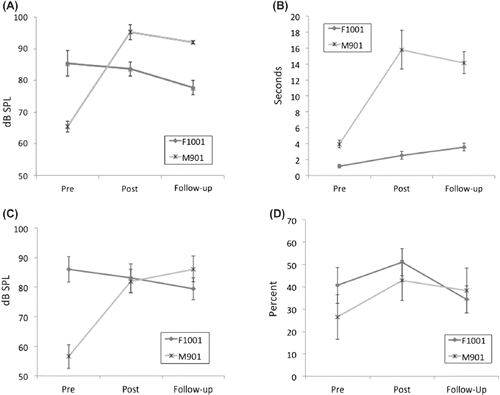 Figure 1. Acoustic, perceptual, and intelligibility pre-, post- and 12-weeks following treatment for F1001 and M901. Panels A and C depict sound pressure level (in dB SPL, mouth-to-microphone distance of 10 cm) derived from maximum sustained phonation (ahs) and untrained phrases, respectively. Panel B depicts durations (in sec) associated with maximum sustained phonation (ahs). Panel D depicts overall intelligibility (in %) derived from open-set responses by naïve listeners on TOCS+ stimuli. Error bars represent 1 standard deviation.