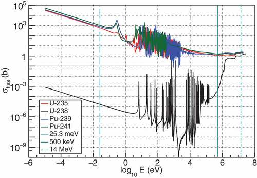 Figure 2. The fission cross section of  235U,  239Pu,  241Pu, and  238U vs. log-energy from the ENDF/B-VII.1 database [Citation15] as described in the legend. The vertical lines, with various shades of cyan and dash-dot patterns according to the legend, mark energies indicated as the fission yield production energy in the ENDF database. See online version for color.