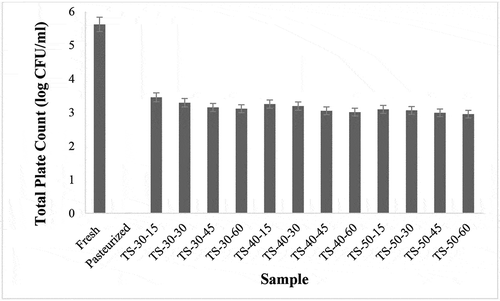 Figure 1f. (f) Effects of pasteurization and ultrasonication (33 kHz) on total plate counts of Pomelo juice