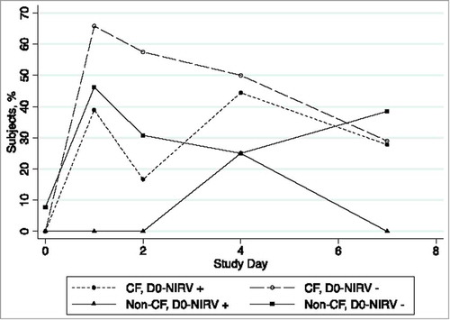 Figure 2. Proportion of subjects with any influenza virus RNA detection (either type (A)and/or B), by study day, cystic fibrosis (CF) status and non-influenza respiratory virus (D0-NIRV) detection status on day 0 (nCF, D0-NIRV+ = 18, nCF, D0-NIRV- = 40, nnon-CF, D0-NIRV+ = 4, nnon-CF, D0-NIRV- = 13).