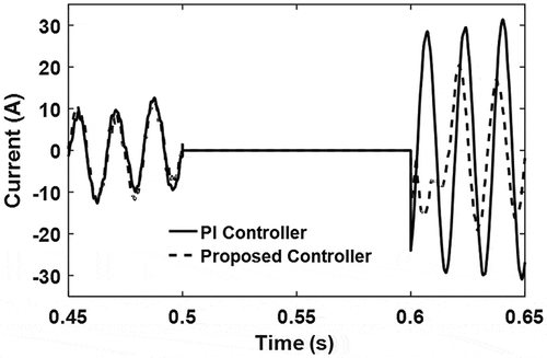 Figure 12. Grid current flow from grid-connected single-phase PV system during fault condition.