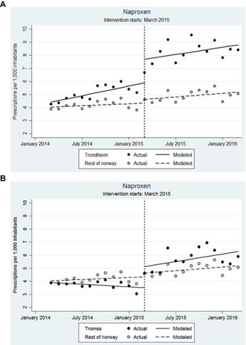 Figure 4 Actual and modelled prescription of naproxen 12 months before and after the academic detailing campaign (vertical dashed line) targeting general practitioners in the cities of Trondheim (A) and Tromsoe (B), compared with the rest of Norway. (Reproduced under the terms of the creative commons attribution 4.0 international licence (http://creativecommons.org/licenses/by/4.0/)). Langaas HC, Hurley E, Dyrkorn R, Spigset O. Effectiveness of an academic detailing intervention in primary care on the prescribing of non-steroidal anti-inflammatory drugs. Eur J Clin Pharmacol. 2019;75(4):577–86.Citation25