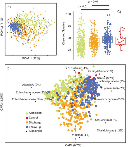 Figure 2. Changes in β- and α-diversity over different stages of GM restitution.