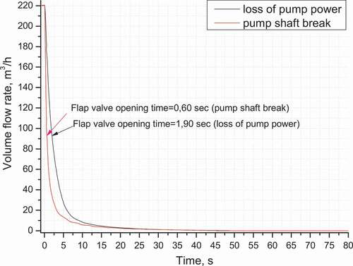 Figure 15. Total reactor coolant flow rates in loss-of-flow-accidents.