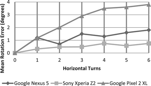 Figure 22. Quality of relative rotation using the gyroscope when AR system is rotated.