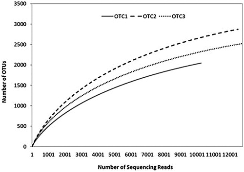 Figure 2. Rarefaction curves for bacterial operational taxonomic units (OTUs; 97% sequence similarity) in each sampling chamber associated with the rhizosphere of pine tree. In the rarefaction curves, the number of OTUs increased with the number of sequencing reads. OTC1: elevated CO2 level as 1.4x (approximately 560 ppm), OTC2: elevated CO2 level as 1.8x (approximately 680 ppm), and OTC3: ambient CO2 level (approximately 380 ppm).