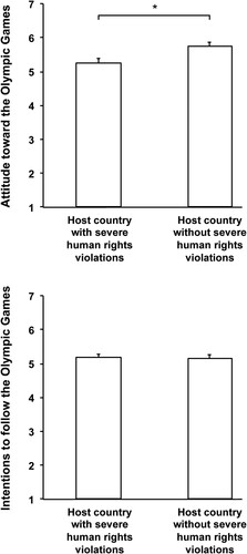 Figure 2. Consumer attitude toward, and intentions to follow, the Olympic Games depending on whether they are hosted in a country with (vs. without) severe human rights violations (Study 1).
