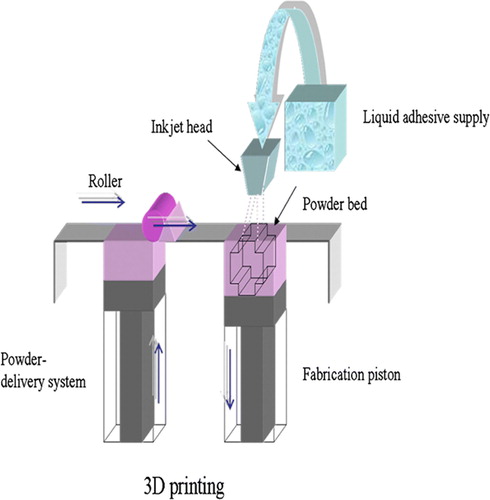 Figure 5.  Scheme of 3D printing process. A stream of adhesive droplets is expelled through an inkjet printhead, selectively bonding a thin layer of powder particles to form a solid shape.