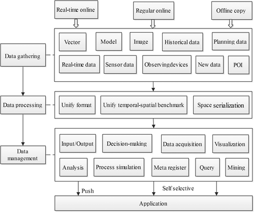 Figure 2. Temporal-spatial management platform.