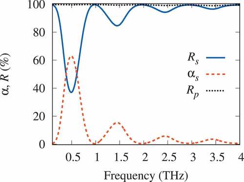 Figure 5. (Color online) Frequency dependence of the reflection R and absorption α coefficients for FSS2 heterostructure at the relaxation frequency ν=10ν0.