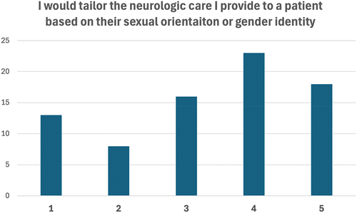 Figure 3. Bar graph representation of 5-point Likert item responses to the statement: “I would tailor the neurologic care I provide to a patient based on their sexual orientation or gender identity.” Numbers on the x-axis represent strongly agree= 5,agree = 4, neutral = 3, disagree = 2, strongly disagree = 1; numbers on the y-axis represent number of responses.