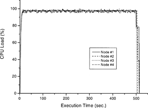 FIG. 2(b) CPU load for simultaneously multiple-task computation in a master-slave cluster with four slave nodes (the configuration of master node is Pentium II/233 MHz with 128 MByte RAM).