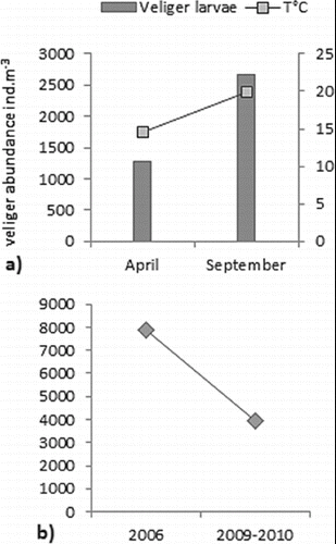 Figure 5. Seasonal dynamics of the veliger larvae in the Rabisha Reservoir in 2009–2010; (a) maximum values of the veliger larvae density (ind m−3) in the Rabisha Reservoir in 2009–2010 compared to previous studies from 2006 after Kozuharov et al.[Citation11] (b).
