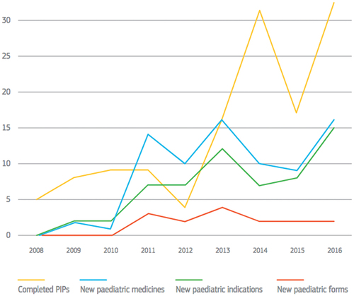 Figure 1. Trends from completed PIPs for medicines authorized for the pediatric population between 2008–2016. from EMA 2017 10-year report [Citation3].