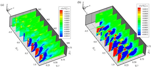 Figure 14 Spatial distribution of non-dimensional Reynolds shear stress <u′w′> at different measurement cross sections for two cases: Geometry no. 1 (a) and Geometry no. 2 (b)