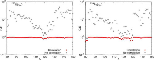 Figure 5. Comparison of the ratio between the calculated errors C and those evaluated by England and Rider E, C/E, in the mass-chain yield, as the function of the mass of fission product A for  235U(nth,f) (left panel) and  239Pu(nf,f) (right panel) reactions. The filled circles show results when the full covariance matrices are taken into account in the mass-chain calculation, while the open diamonds are obtained when only the diagonal components are used discarding off-diagonal correlation