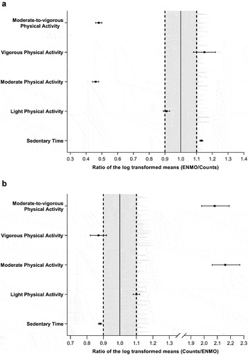 Figure 2. A visual display of the paired equivalence testing for wrist-worn accelerometery (n = 161). Each row shows the ratio of the log transformed means for estimated time in each activity classification produced by the different processing methods. (A) Ratios when counts processing is used as the “reference”. (B) Ratios when ENMO processing is used as the “reference”. The ratios are presented with ± 90% CI’s. The shaded area represents the ± 10% zone of equivalence. In order to be equivalent, the ratio and CI’s should sit within the equivalence region.