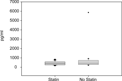 Figure 5 Serum activity of OPG according to statin use; median values did not differ significantly: 417 vs 430 pg/mL, respectively (p = 0.369).