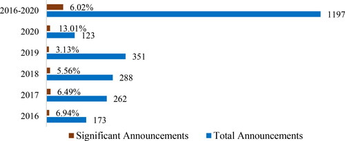 Figure 4. The ratio of significant announcements to the total announcements during the post-financial reforms period.